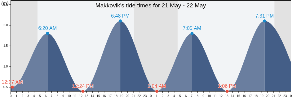 Makkovik, Newfoundland and Labrador, Canada tide chart