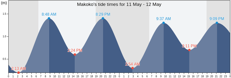 Makoko, Lagos, Nigeria tide chart