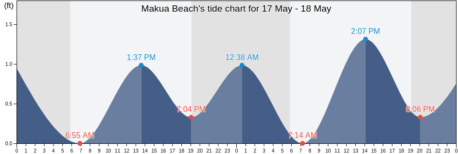 Makua Beach, Honolulu County, Hawaii, United States tide chart