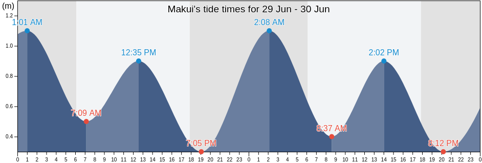 Makui, Banten, Indonesia tide chart