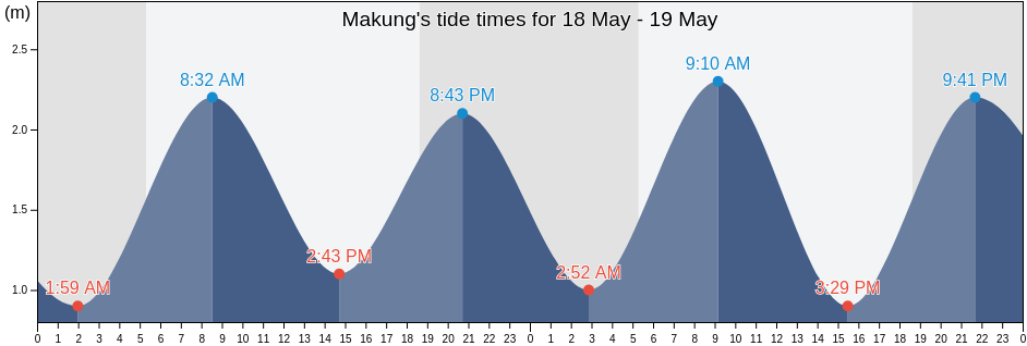 Makung, Penghu County, Taiwan, Taiwan tide chart