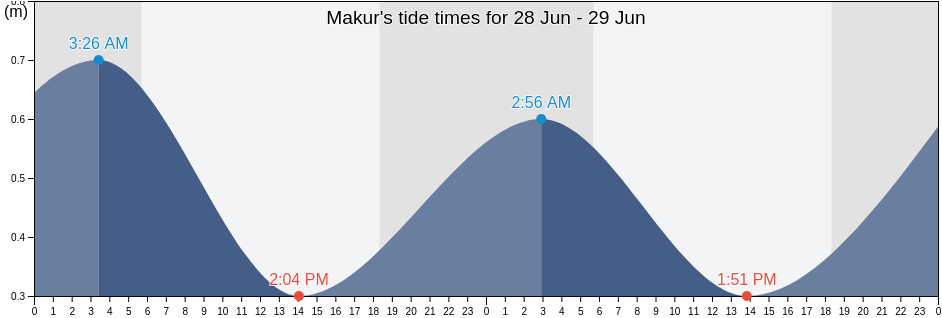 Makur, Makur Municipality, Chuuk, Micronesia tide chart