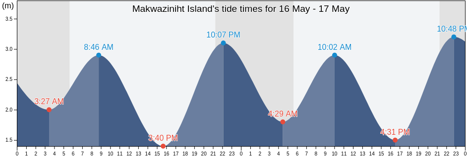 Makwaziniht Island, Regional District of Mount Waddington, British Columbia, Canada tide chart