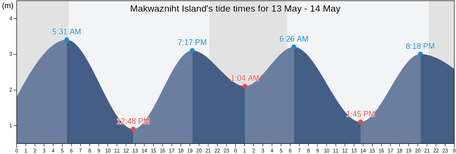 Makwazniht Island, Regional District of Mount Waddington, British Columbia, Canada tide chart