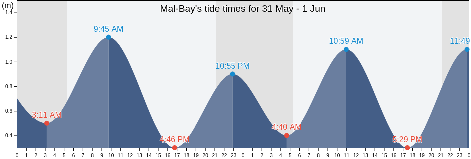 Mal-Bay, Gaspesie-Iles-de-la-Madeleine, Quebec, Canada tide chart