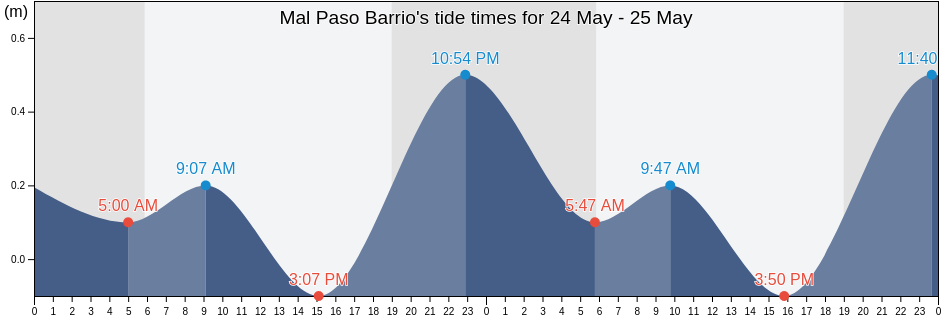 Mal Paso Barrio, Aguada, Puerto Rico tide chart