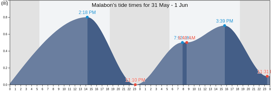 Malabon, Province of Zambales, Central Luzon, Philippines tide chart