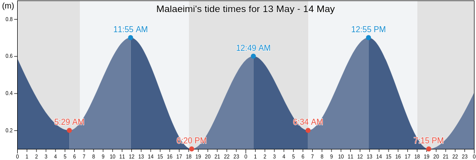 Malaeimi, Western District, American Samoa tide chart