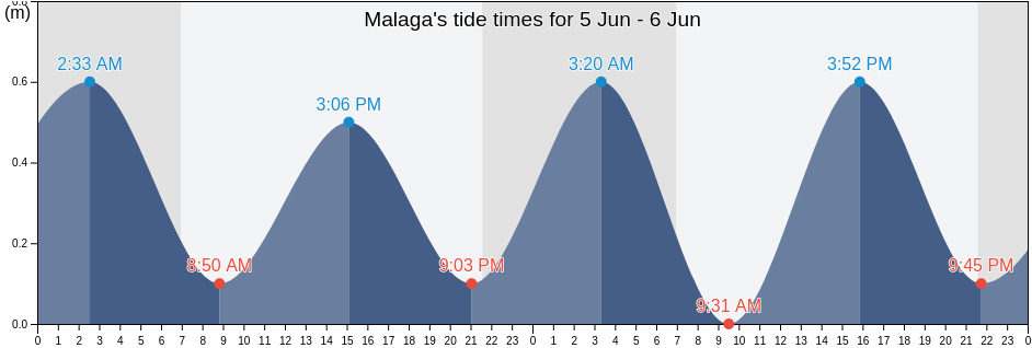 Malaga, Provincia de Malaga, Andalusia, Spain tide chart