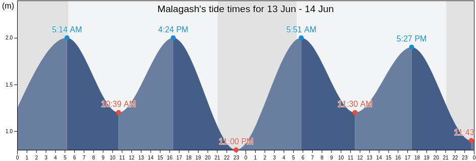 Malagash, Colchester, Nova Scotia, Canada tide chart
