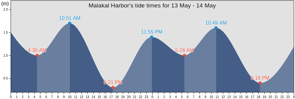 Malakal Harbor, Rock Islands, Koror, Palau tide chart