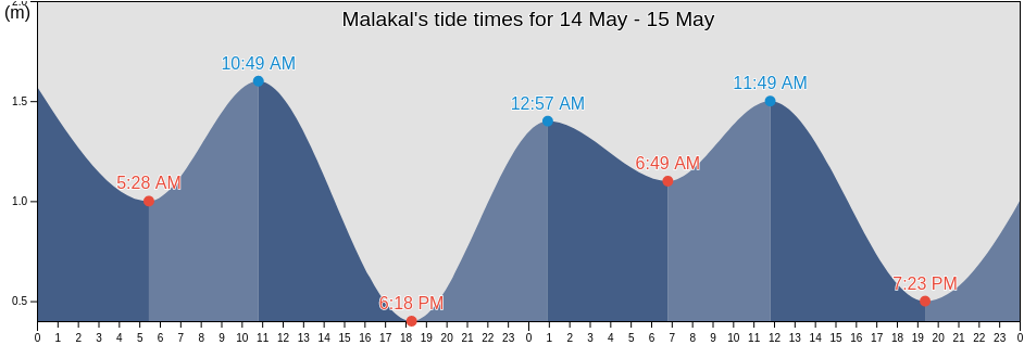 Malakal, Rock Islands, Koror, Palau tide chart