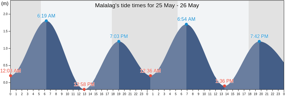 Malalag, Province of Davao del Sur, Davao, Philippines tide chart