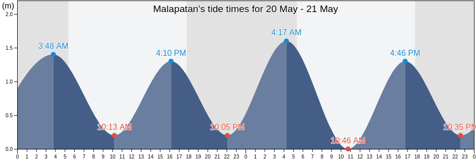 Malapatan, Province of Sarangani, Soccsksargen, Philippines tide chart