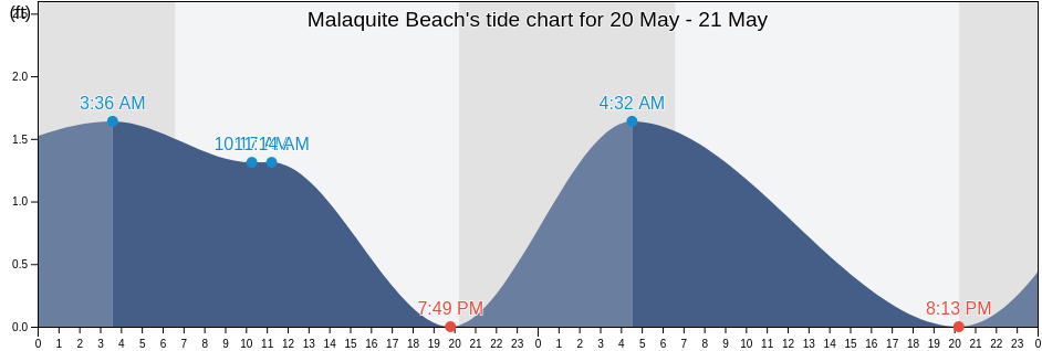 Malaquite Beach, Kleberg County, Texas, United States tide chart