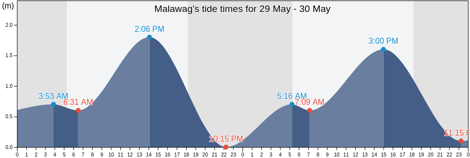 Malawag, Province of Camarines Sur, Bicol, Philippines tide chart