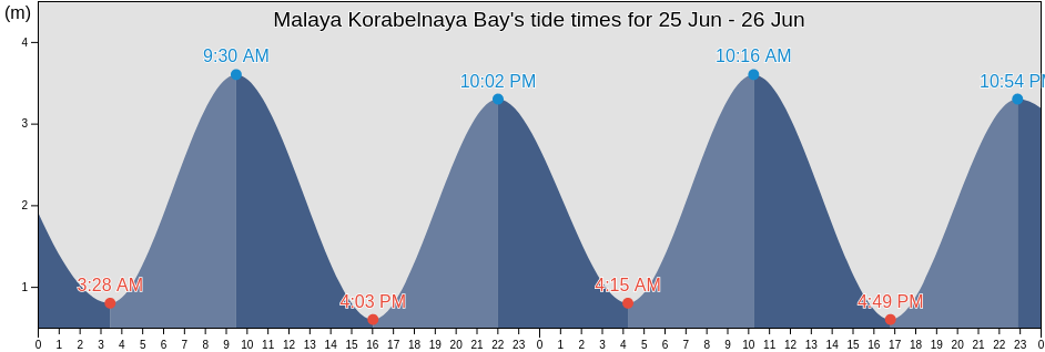 Malaya Korabelnaya Bay, Kol'skiy Rayon, Murmansk, Russia tide chart