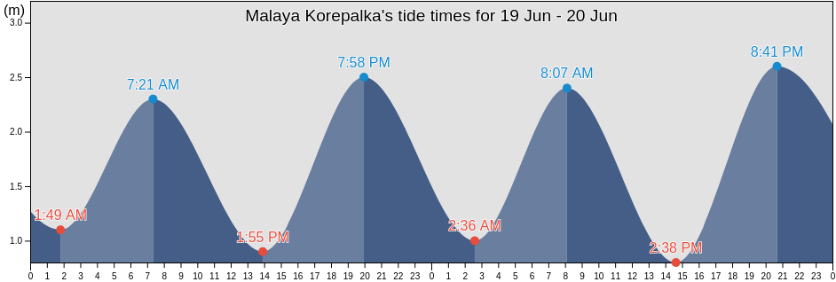 Malaya Korepalka, Onezhskiy Rayon, Arkhangelskaya, Russia tide chart