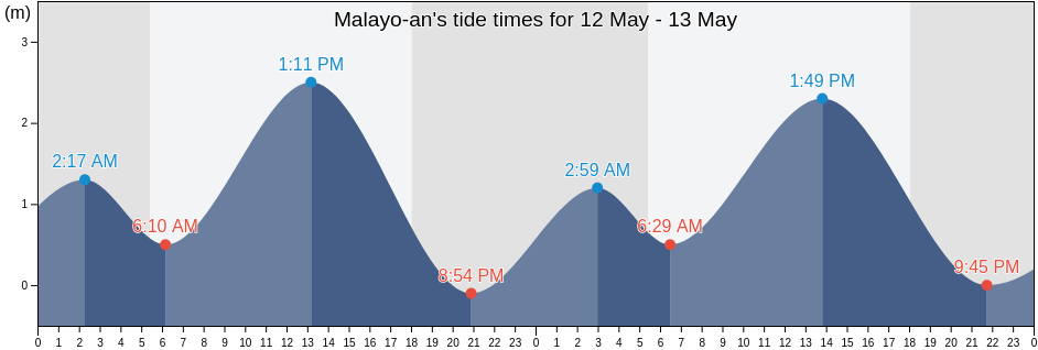 Malayo-an, Western Visayas, Philippines tide chart