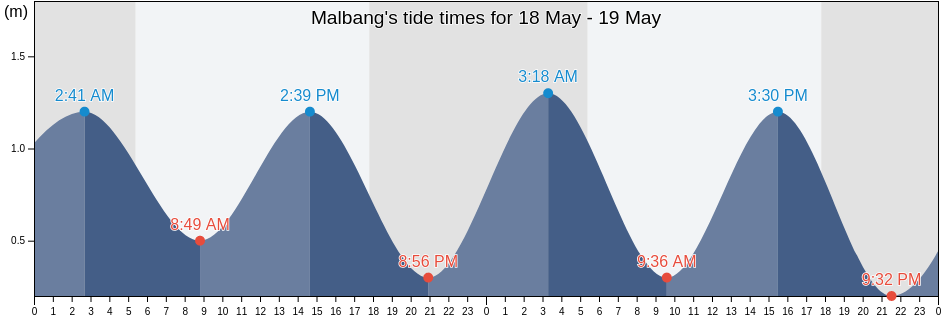 Malbang, Province of Sarangani, Soccsksargen, Philippines tide chart