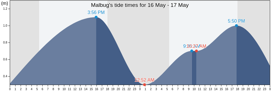 Malbug, Province of Cebu, Central Visayas, Philippines tide chart