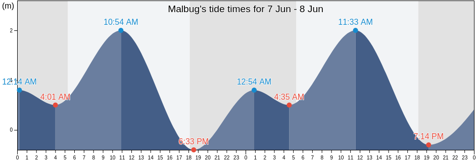 Malbug, Province of Masbate, Bicol, Philippines tide chart