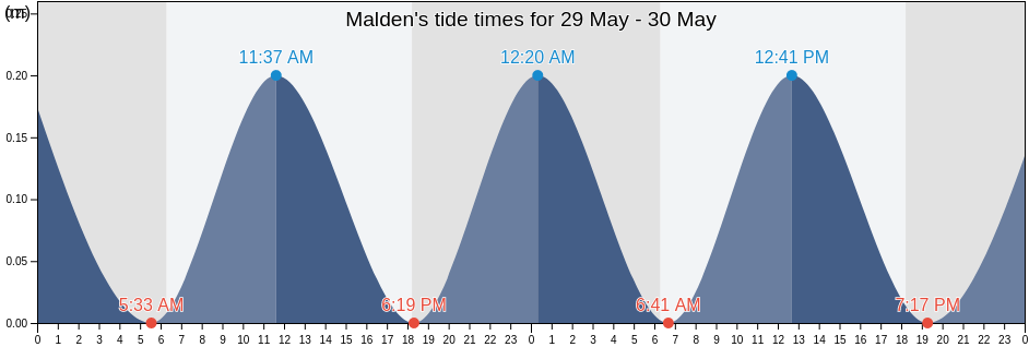 Malden, Line Islands, Kiribati tide chart