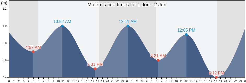 Malem, Malem Municipality, Kosrae, Micronesia tide chart