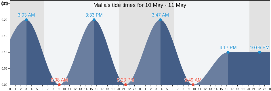 Malia, Heraklion Regional Unit, Crete, Greece tide chart