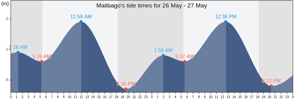 Malibago, Province of Marinduque, Mimaropa, Philippines tide chart
