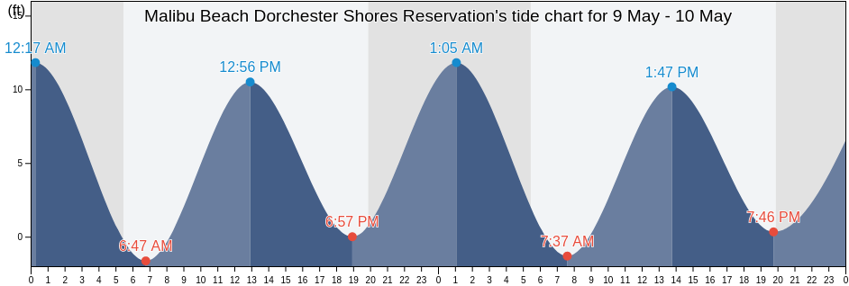 Malibu Beach Dorchester Shores Reservation, Suffolk County, Massachusetts, United States tide chart