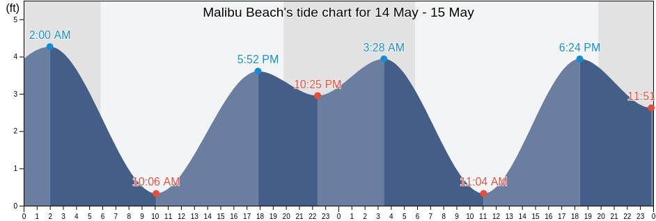 Malibu Beach, Los Angeles County, California, United States tide chart