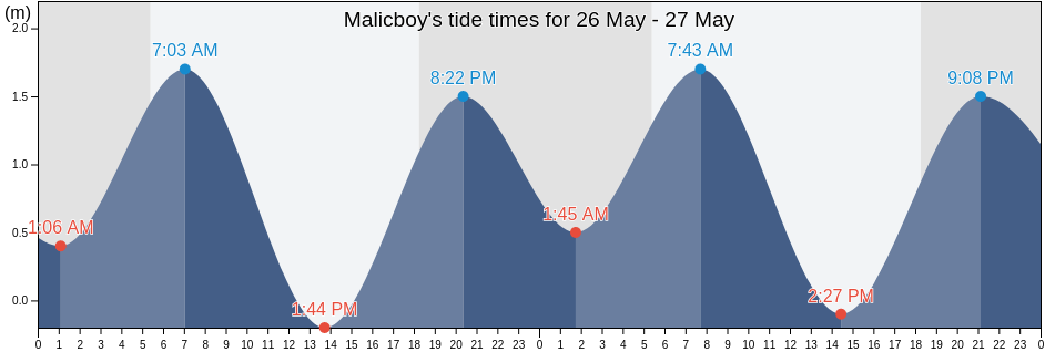 Malicboy, Province of Quezon, Calabarzon, Philippines tide chart