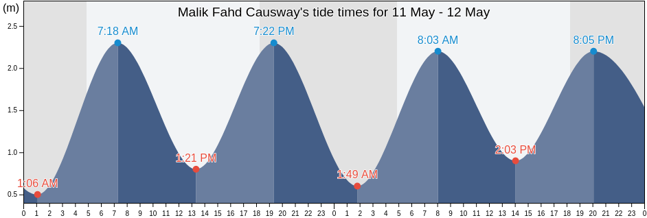 Malik Fahd Causway, Al Khubar, Eastern Province, Saudi Arabia tide chart