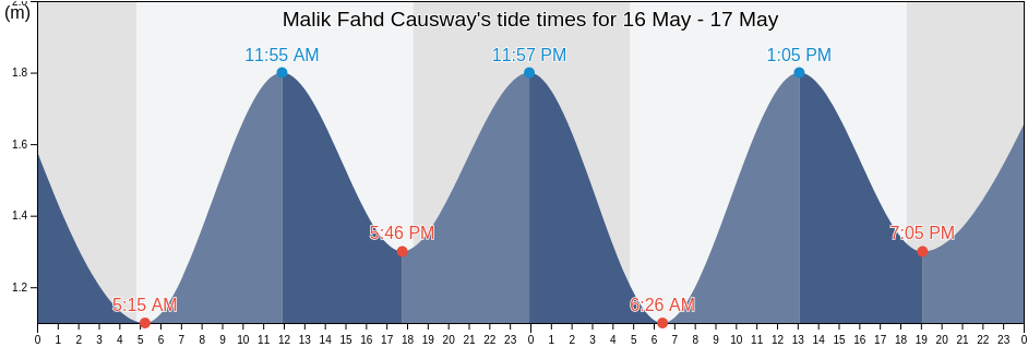 Malik Fahd Causway, Al Khubar, Eastern Province, Saudi Arabia tide chart