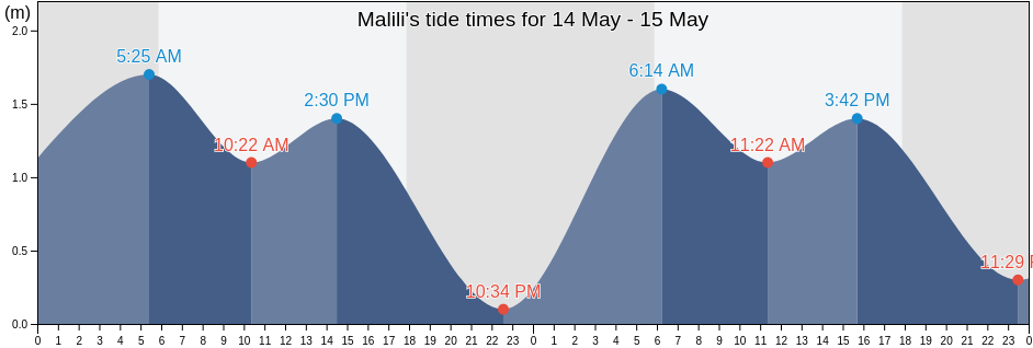 Malili, South Sulawesi, Indonesia tide chart