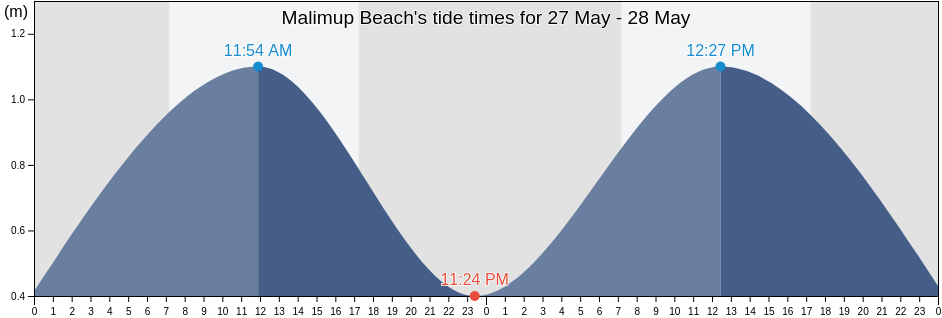 Malimup Beach, Western Australia, Australia tide chart