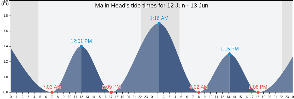 Malin Head, County Donegal, Ulster, Ireland tide chart