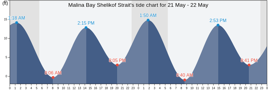 Malina Bay Shelikof Strait, Kodiak Island Borough, Alaska, United States tide chart