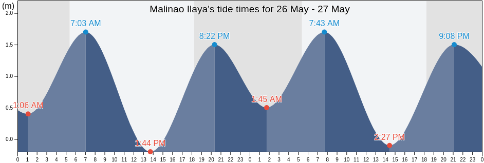 Malinao Ilaya, Province of Quezon, Calabarzon, Philippines tide chart