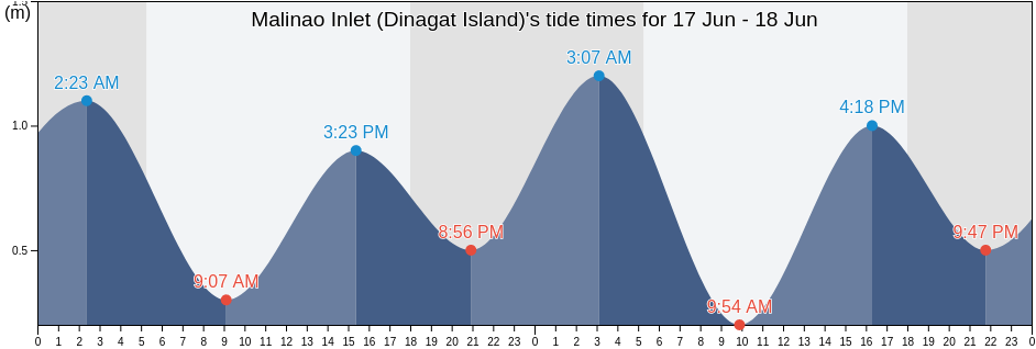 Malinao Inlet (Dinagat Island), Dinagat Islands, Caraga, Philippines tide chart