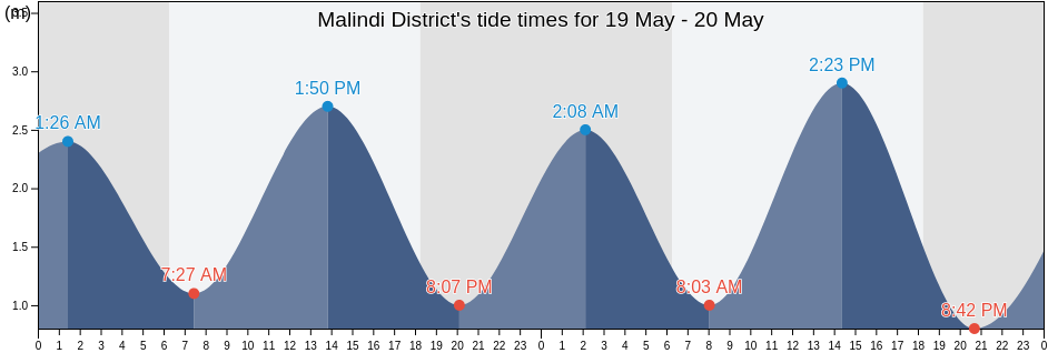 Malindi District, Kilifi, Kenya tide chart