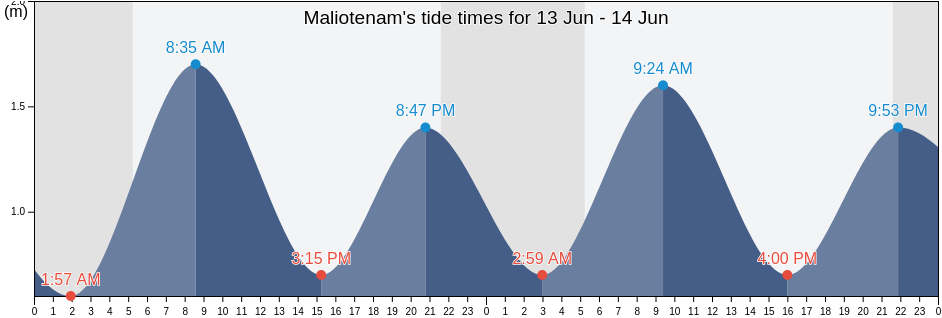 Maliotenam, Cote-Nord, Quebec, Canada tide chart