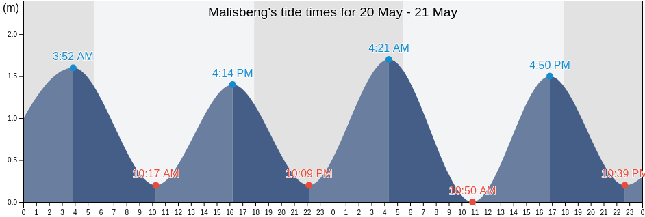 Malisbeng, Province of Sultan Kudarat, Soccsksargen, Philippines tide chart
