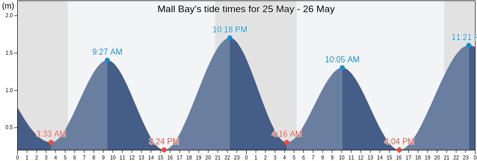 Mall Bay, Newfoundland and Labrador, Canada tide chart