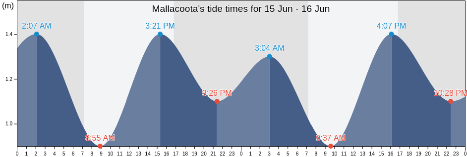 Mallacoota, East Gippsland, Victoria, Australia tide chart