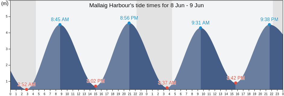 Mallaig Harbour, Highland, Scotland, United Kingdom tide chart