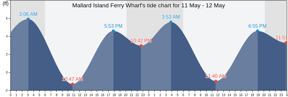 Mallard Island Ferry Wharf, Contra Costa County, California, United States tide chart