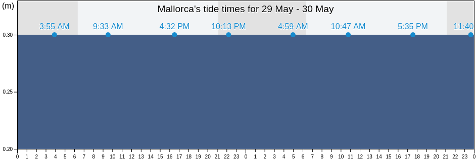 Mallorca, Illes Balears, Balearic Islands, Spain tide chart