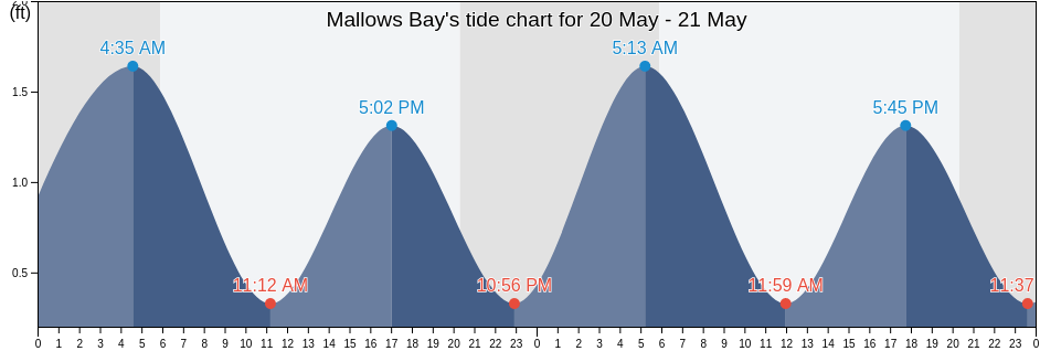Mallows Bay, Charles County, Maryland, United States tide chart